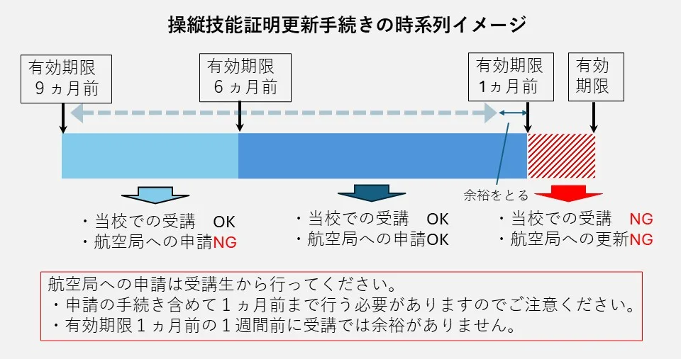 国家ﾗｲｾﾝｽ更新